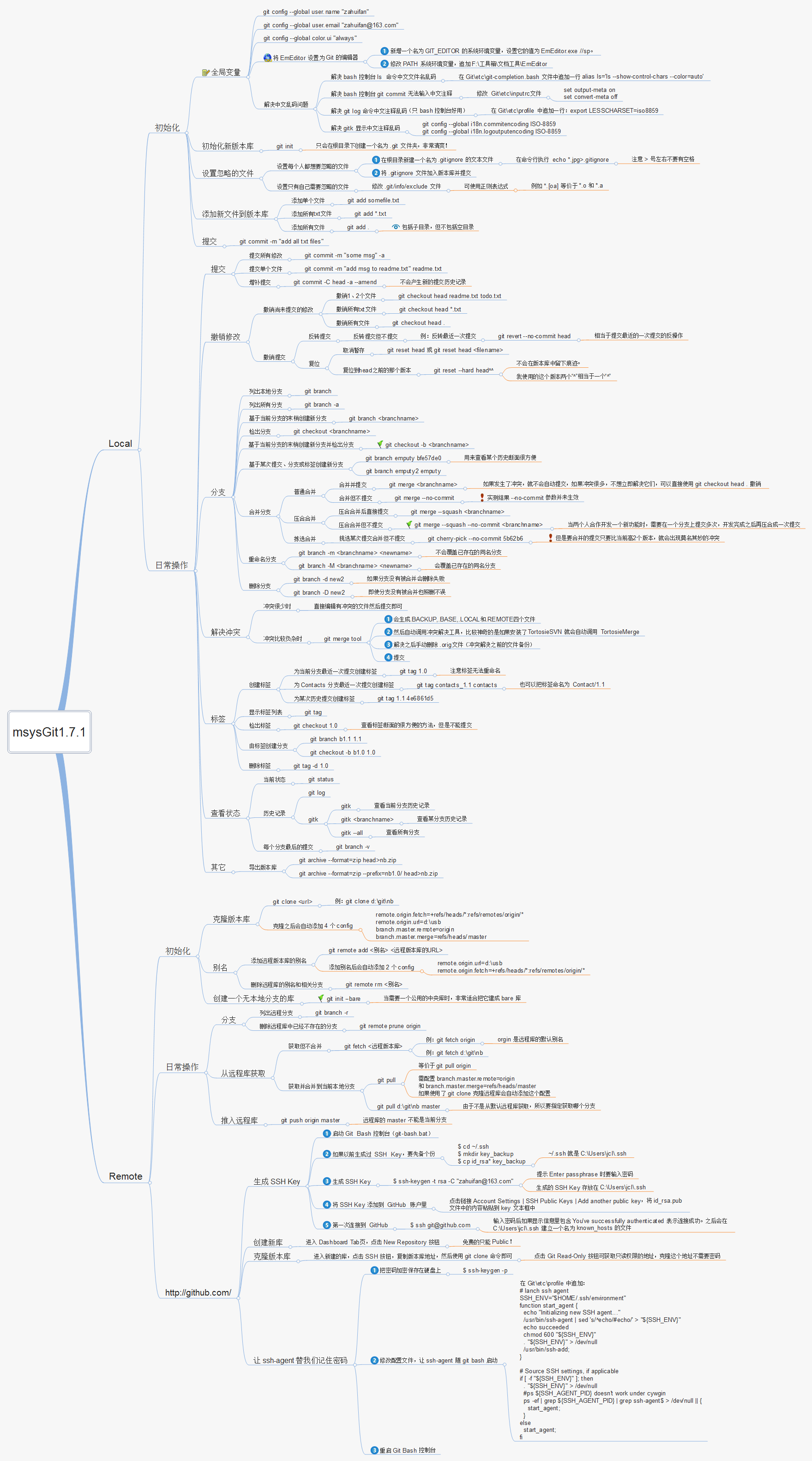 git-all-commands